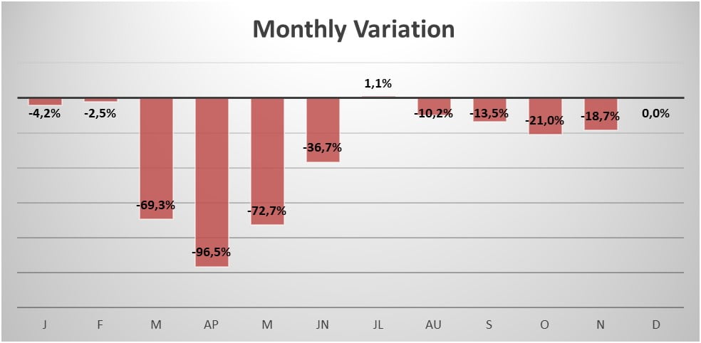 Spain monthly variation in sales 2020