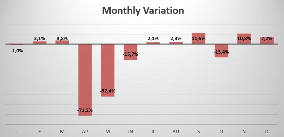 Russia monthly sales variation 2020