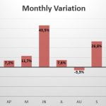 South Korea monthly variation in sales 2020