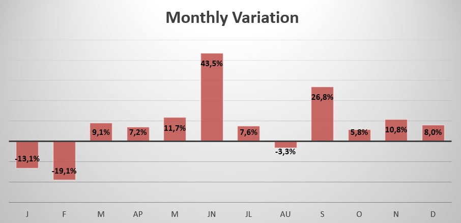 South Korea monthly variation in sales 2020