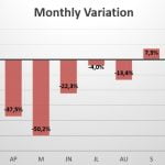 Sweden monthly variation in sales 2020