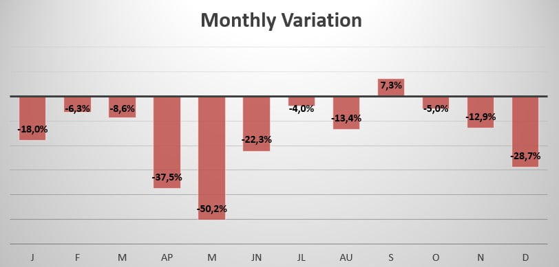 Sweden monthly variation in sales 2020