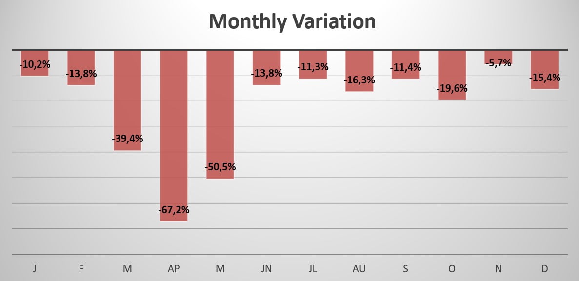 Switzerland monthly sales variation 2020