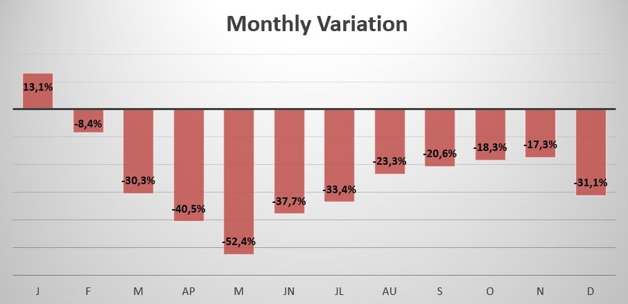 Thailand monthly sales variation 2020