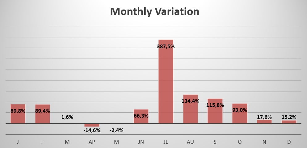 Turkey monthly sales variation 2020