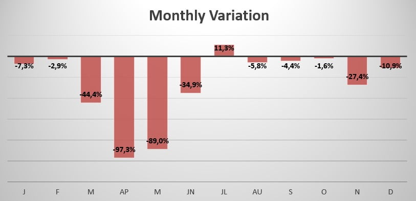 UK monthly variation in sales 2020