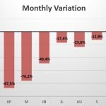 Croatia monthly sales variation