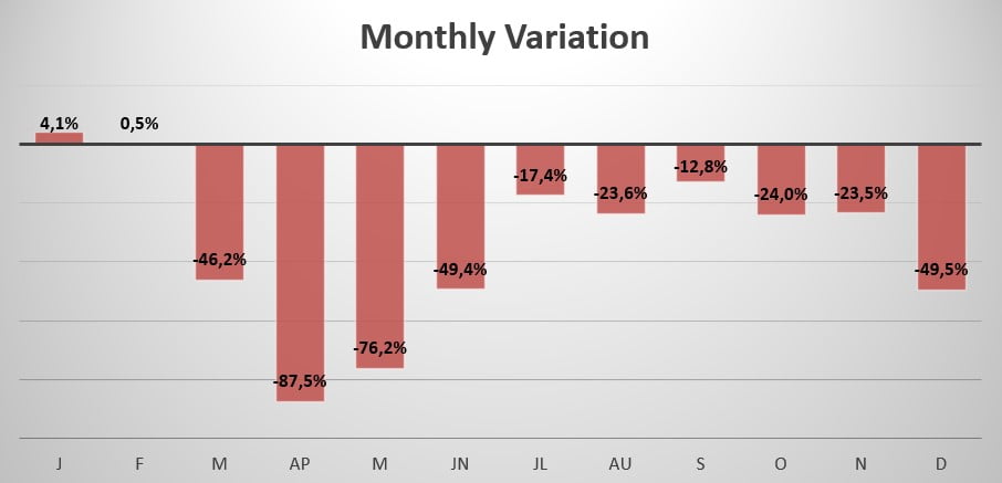 Croatia monthly sales variation