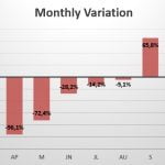 Ireland Monthly variation in sales 2020
