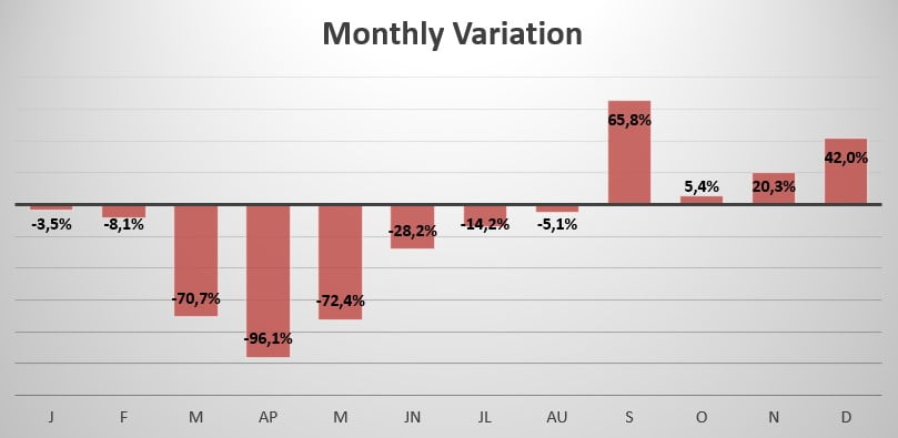 Ireland Monthly variation in sales 2020
