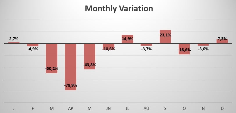 Luxembourg monthly sales variation 2020
