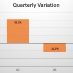 Hungary quarterly sales variation