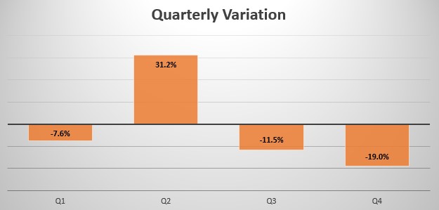 Hungary quarterly sales variation