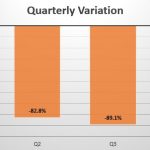 Myanmar quarterly sales variation