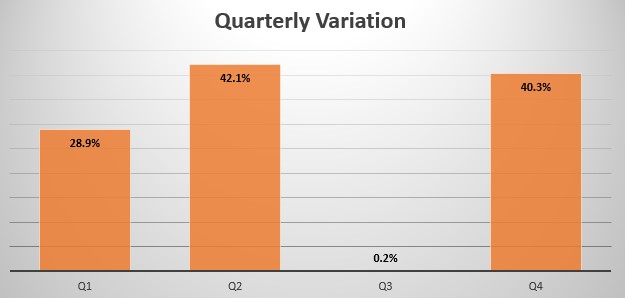 Laos quarterly sales variation