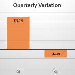 Tanzania quarterly sales variation
