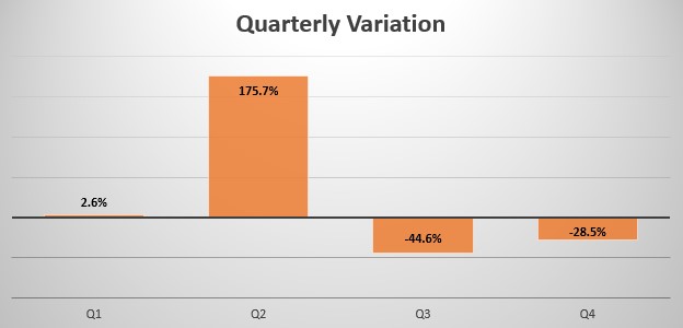 Tanzania quarterly sales variation