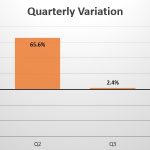 Azerbaijan quarterly sales variation