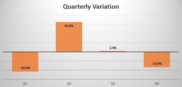 Azerbaijan quarterly sales variation