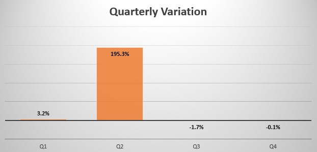 Philippines quarterly sales variation