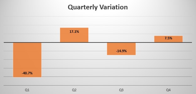 Belarus quarterly sales variation