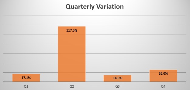 Bulgaria quarterly sales variation