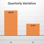 Iceland Quarterly Sales Variation