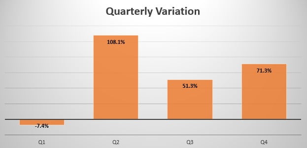 Iceland Quarterly Sales Variation