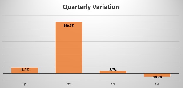 Kuwait quarterly sales variation