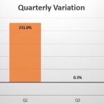 Morocco quarterly sales variation