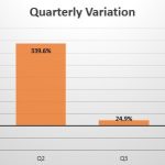 Nigeria quarterly sales variation