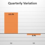 Oman quarterly sales variation
