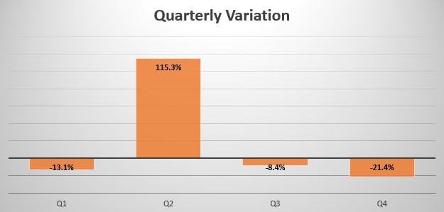 Oman quarterly sales variation