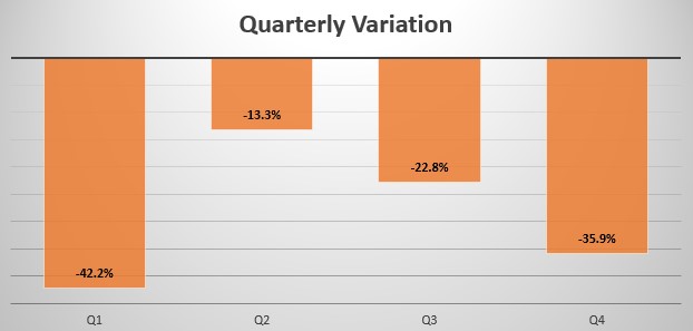 Uzbekistan quarterly sales variation