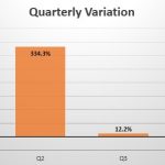 Angola Quarterly Sales Variation