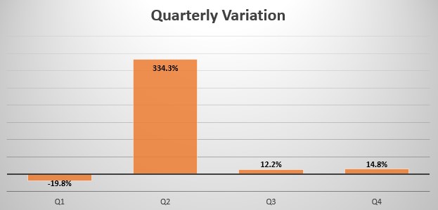 Angola Quarterly Sales Variation