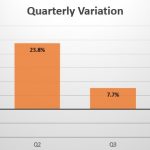 Bahrain quarterly sales variation