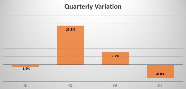 Bahrain quarterly sales variation