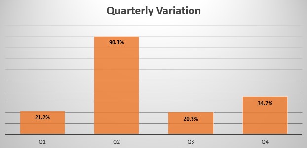 Benin Quarterly Sales Variation