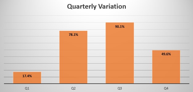 Bermuda quarterly sales variation