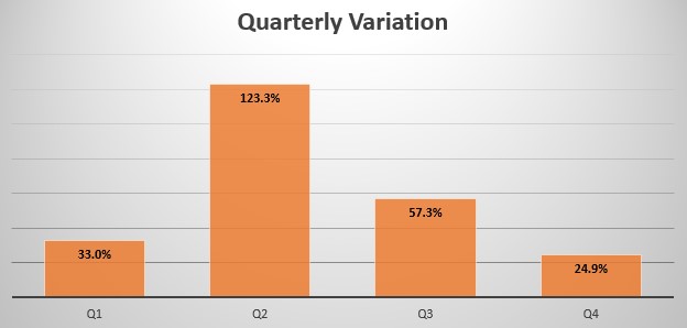 Bolivia quarterly sales variation