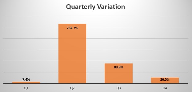 Chile quarterly sales variation