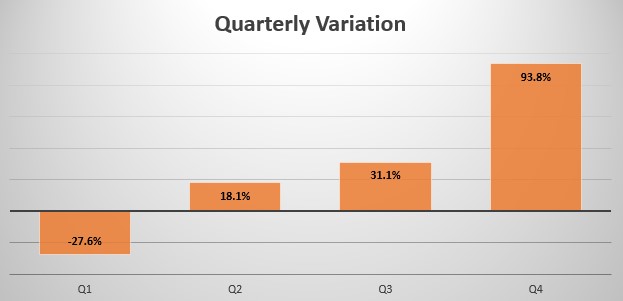 Costa Rica quarterly sales variation