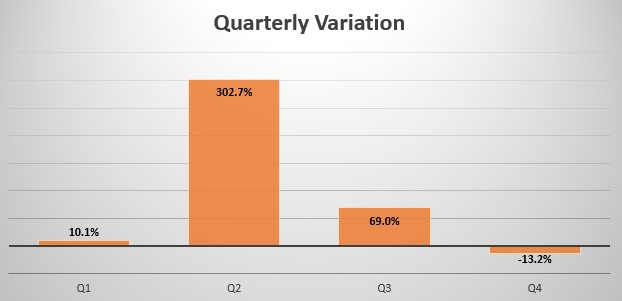 Cuba quarterly sales variation