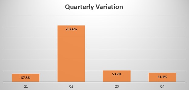 El Salvador quarterly sales variation