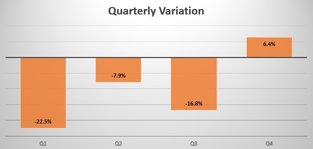 Gabon quarterly sales variation