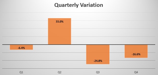 Ghana quarterly sales variation
