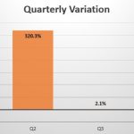 India quarterly sales variation