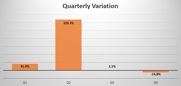 India quarterly sales variation