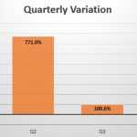 Indonesia quarterly sales variation